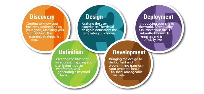 web-development-hallandale